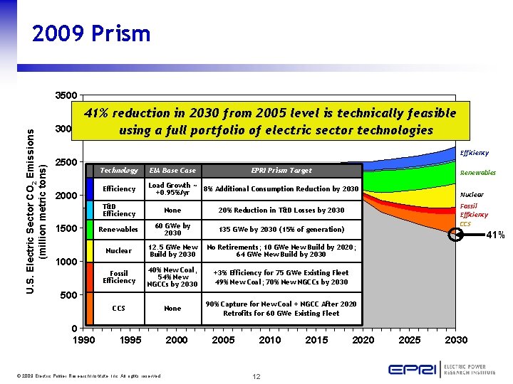 2009 Prism U. S. Electric Sector CO 2 Emissions (million metric tons) 3500 3000