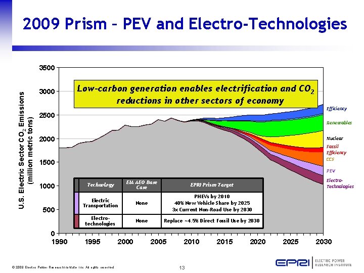 2009 Prism – PEV and Electro-Technologies U. S. Electric Sector CO 2 Emissions (million