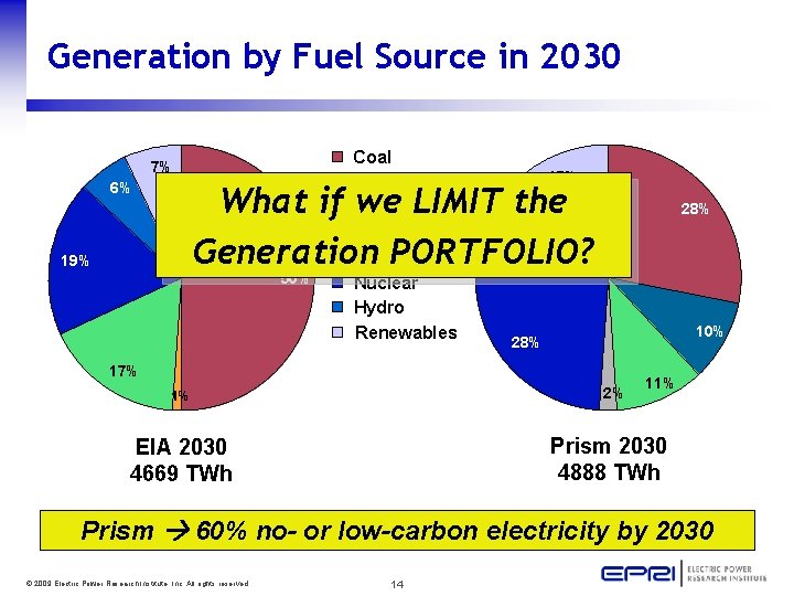 Generation by Fuel Source in 2030 7% 6% Renw 19% Nuclear Coal CCS Petroleum