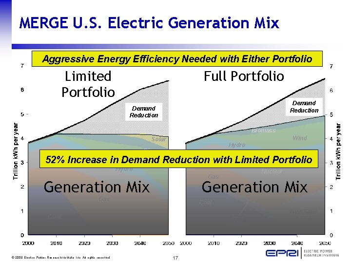 MERGE U. S. Electric Generation Mix Aggressive Energy Efficiency Needed with Either Portfolio Limited