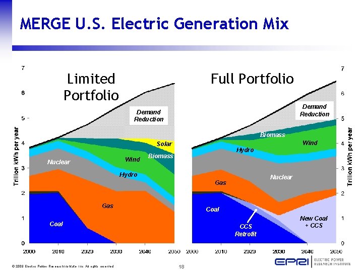 MERGE U. S. Electric Generation Mix Limited Portfolio Full Portfolio Demand Reduction Biomass Wind