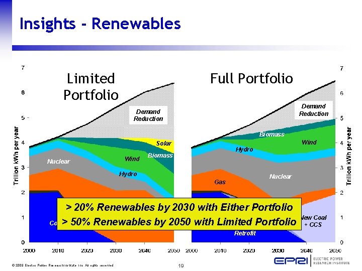 Insights - Renewables Limited Portfolio Full Portfolio Demand Reduction Biomass Wind Solar Nuclear Wind