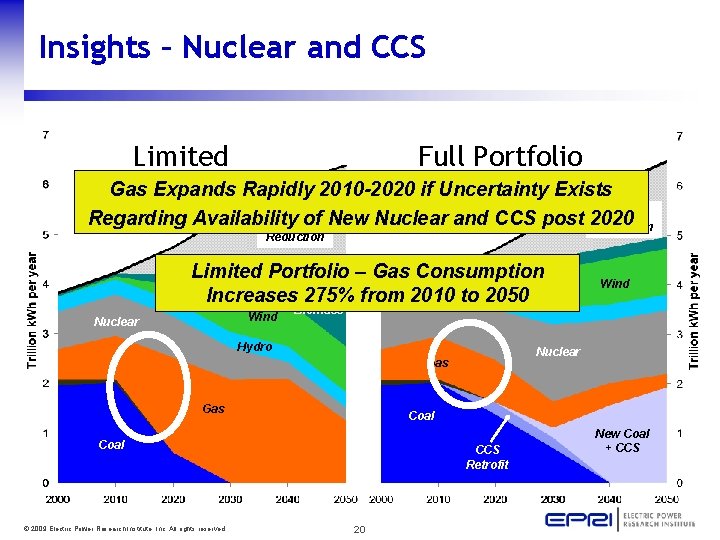 Insights – Nuclear and CCS Limited Full Portfolio Gas Expands Rapidly 2010 -2020 if