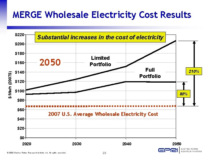 MERGE Wholesale Electricity Cost Results $220 Substantial increases in the cost of electricity $200