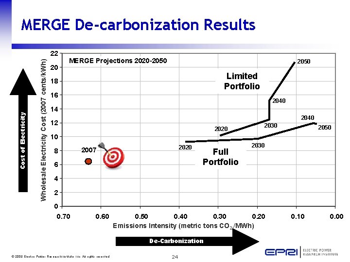 MERGE De-carbonization Results Wholesale Electricity Cost (2007 cents/k. Wh) Cost of Electricity 22 20