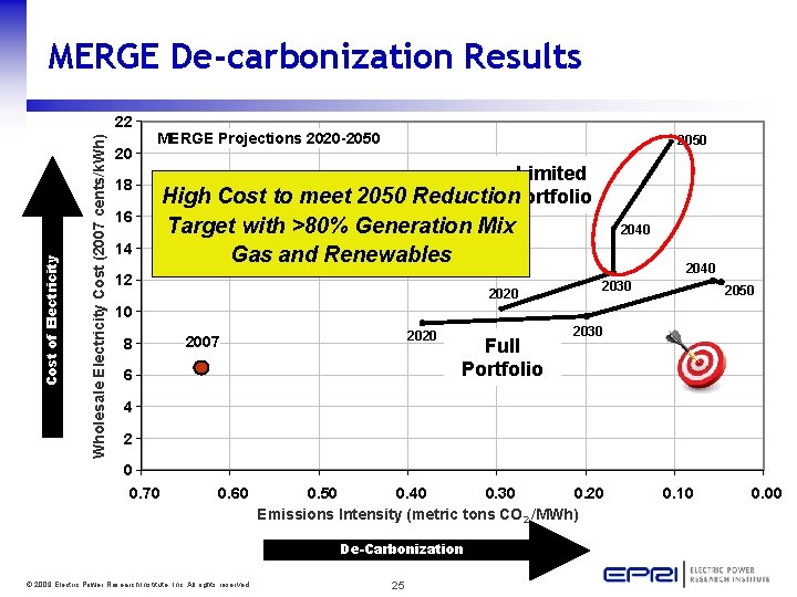 MERGE De-carbonization Results Wholesale Electricity Cost (2007 cents/k. Wh) Cost of Electricity 22 20