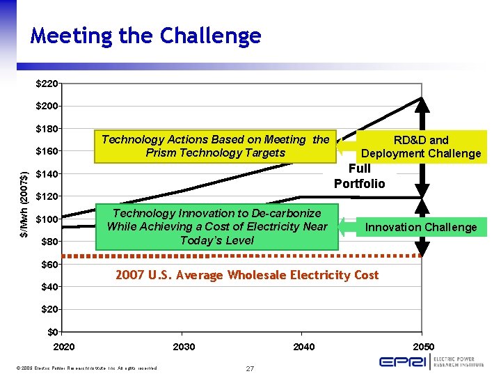 Meeting the Challenge $220 $200 $180 $/Mwh (2007$) $160 $140 Technology Actions Based on