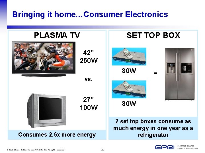 Bringing it home…Consumer Electronics PLASMA TV SET TOP BOX 42” 250 W 30 W