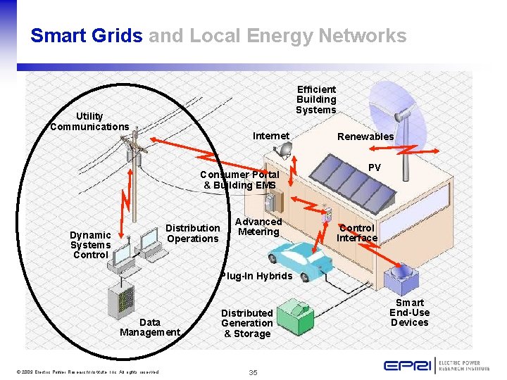 Smart Grids and Local Energy Networks Efficient Building Systems Utility Communications Internet Consumer Portal