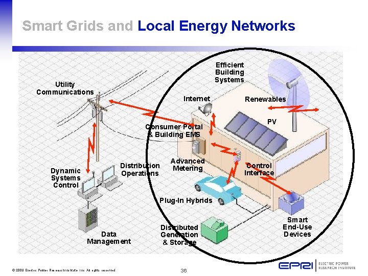 Smart Grids and Local Energy Networks Efficient Building Systems Utility Communications Internet Consumer Portal