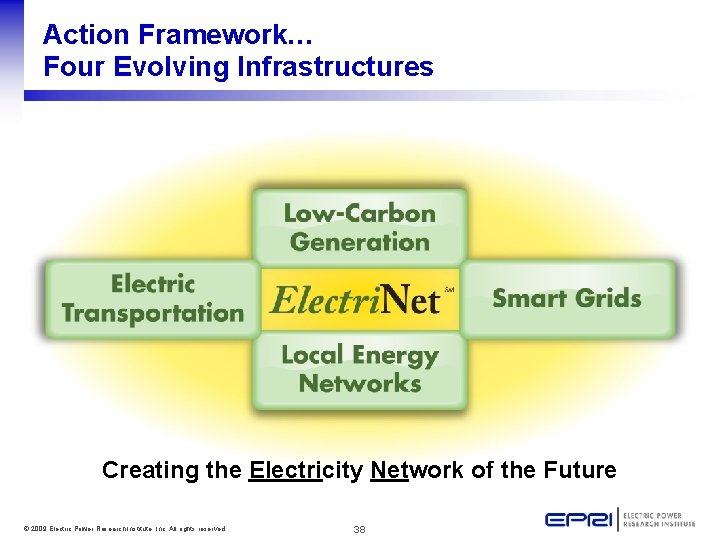Action Framework… Four Evolving Infrastructures Creating the Electricity Network of the Future © 2009