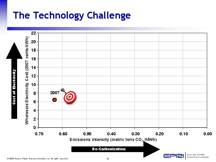 The Technology Challenge Wholesale Electricity Cost (2007 cents/k. Wh) Cost of Electricity 22 2050