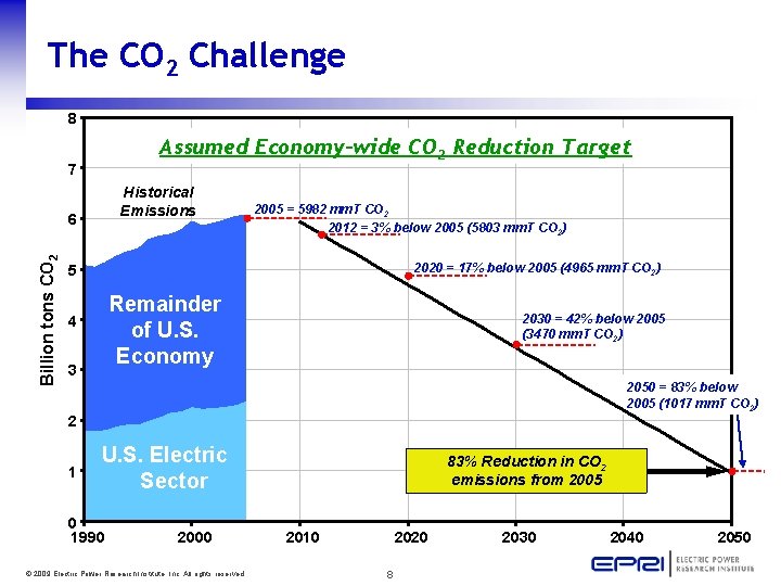 The CO 2 Challenge 8 Assumed Economy-wide CO 2 Reduction Target 7 Historical Emissions