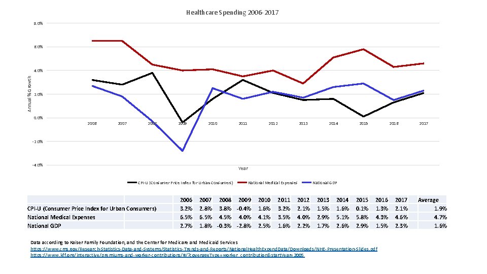 Healthcare Spending 2006 -2017 8. 0% 6. 0% Annual % Growth 4. 0% 2.