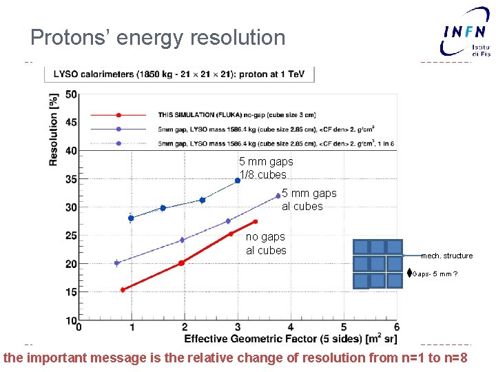 Protons’ energy resolution 5 mm gaps 1/8 cubes 5 mm gaps al cubes no