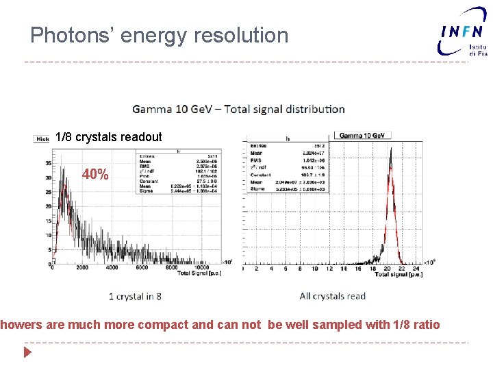 Photons’ energy resolution 1/8 crystals readout 40% howers are much more compact and can
