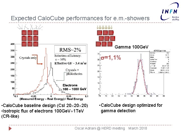 Expected Calo. Cube performances for e. m. -showers Gamma 100 Ge. V s=1, 1%