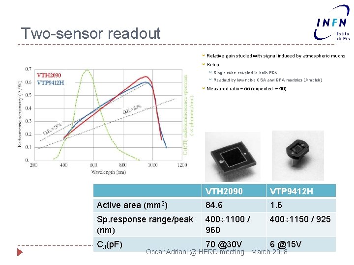 Two-sensor readout Relative gain studied with signal induced by atmospheric muons Setup: Single cube