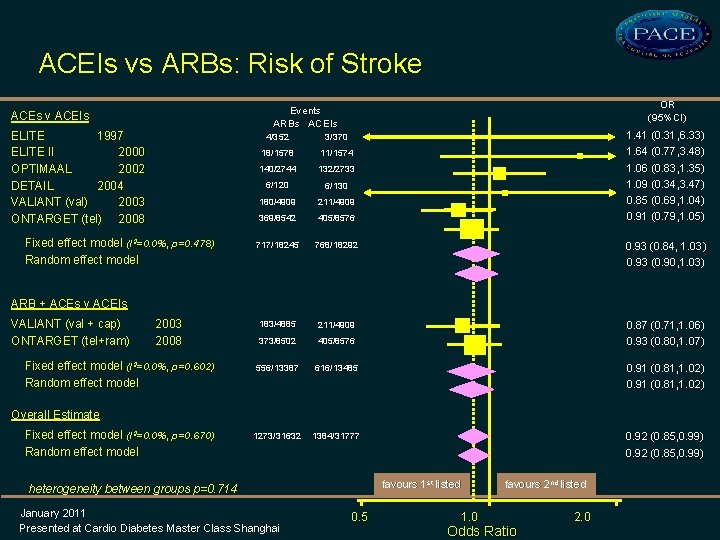 ACEIs vs ARBs: Risk of Stroke OR (95%CI) Events ARBs ACEIs ACEs v ACEIs