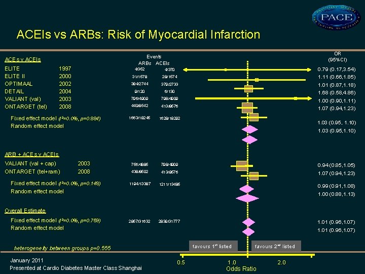 ACEIs vs ARBs: Risk of Myocardial Infarction ELITE II OPTIMAAL DETAIL VALIANT (val) ONTARGET