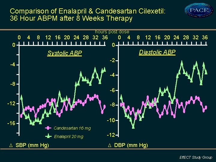 Comparison of Enalapril & Candesartan Cilexetil: 36 Hour ABPM after 8 Weeks Therapy hours