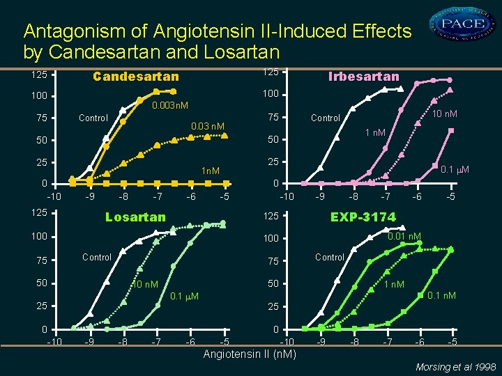 Antagonism of Angiotensin II-Induced Effects by Candesartan and Losartan 125 0. 003 n. M