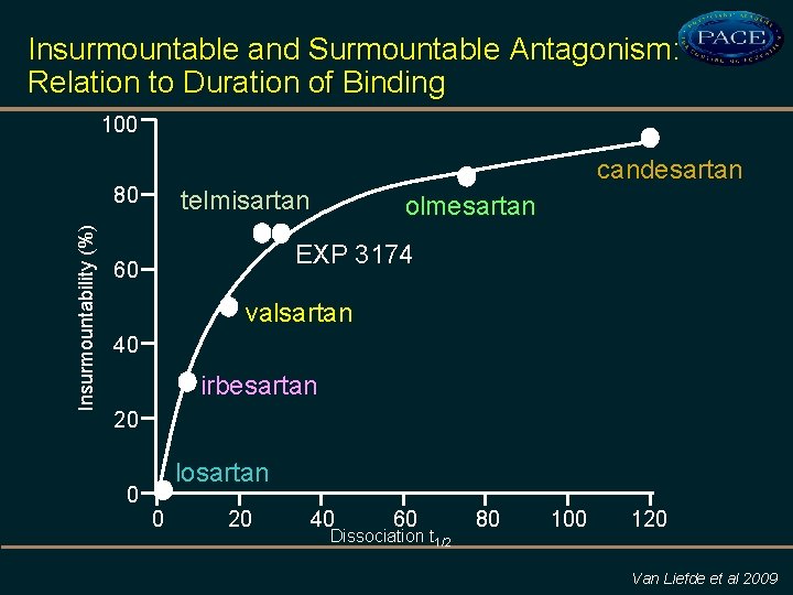 Insurmountable and Surmountable Antagonism: Relation to Duration of Binding 100 candesartan Insurmountability (%) 80