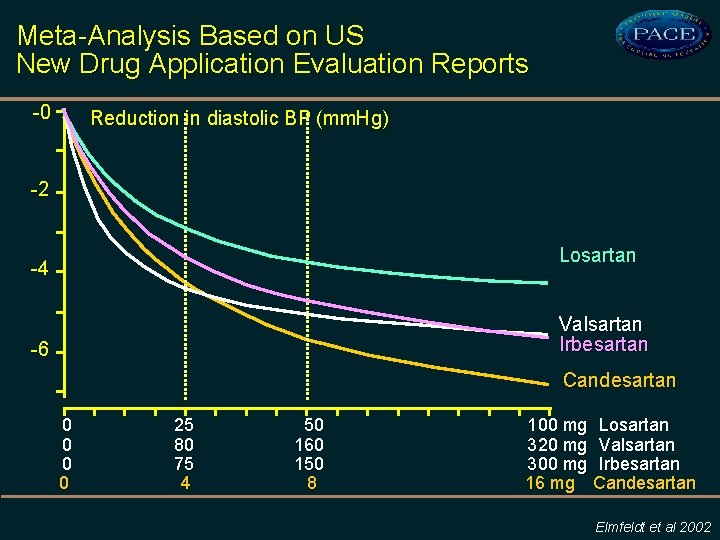 Meta-Analysis Based on US New Drug Application Evaluation Reports -0 Reduction in diastolic BP