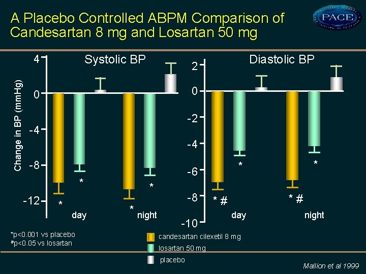 A Placebo Controlled ABPM Comparison of Candesartan 8 mg and Losartan 50 mg Systolic