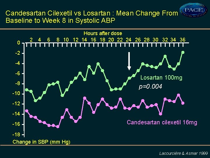 Candesartan Cilexetil vs Losartan : Mean Change From Baseline to Week 8 in Systolic