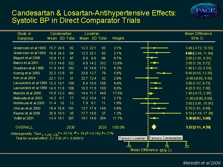 Candesartan & Losartan-Antihypertensive Effects: Systolic BP in Direct Comparator Trials Study or Subgroup Andersson