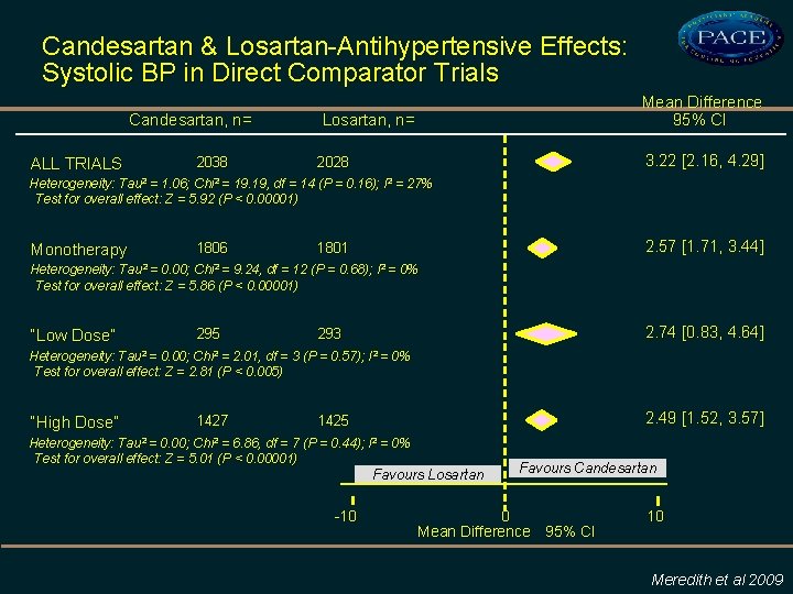 Candesartan & Losartan-Antihypertensive Effects: Systolic BP in Direct Comparator Trials Candesartan, n= ALL TRIALS