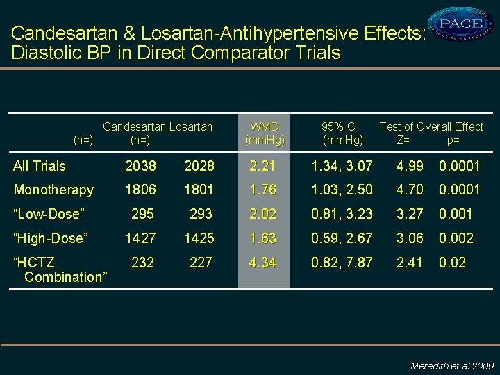 Candesartan & Losartan-Antihypertensive Effects: Diastolic BP in Direct Comparator Trials Candesartan Losartan (n=) WMD