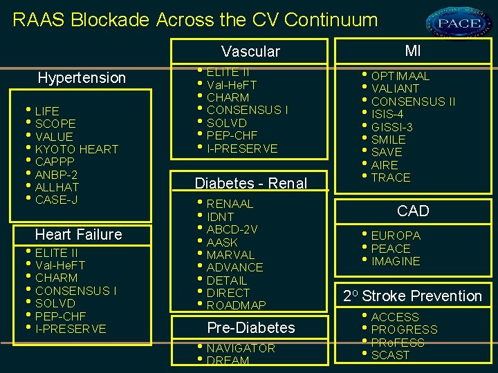 RAAS Blockade Across the CV Continuum Vascular Hypertension • LIFE • SCOPE • VALUE