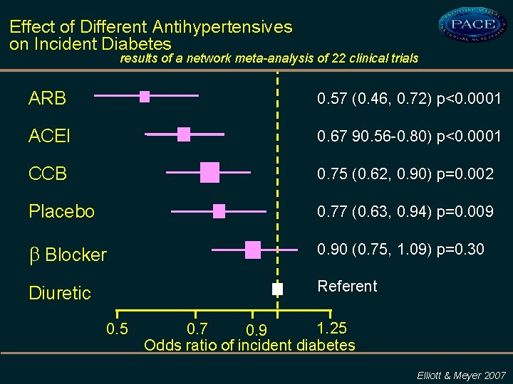 Effect of Different Antihypertensives on Incident Diabetes results of a network meta-analysis of 22