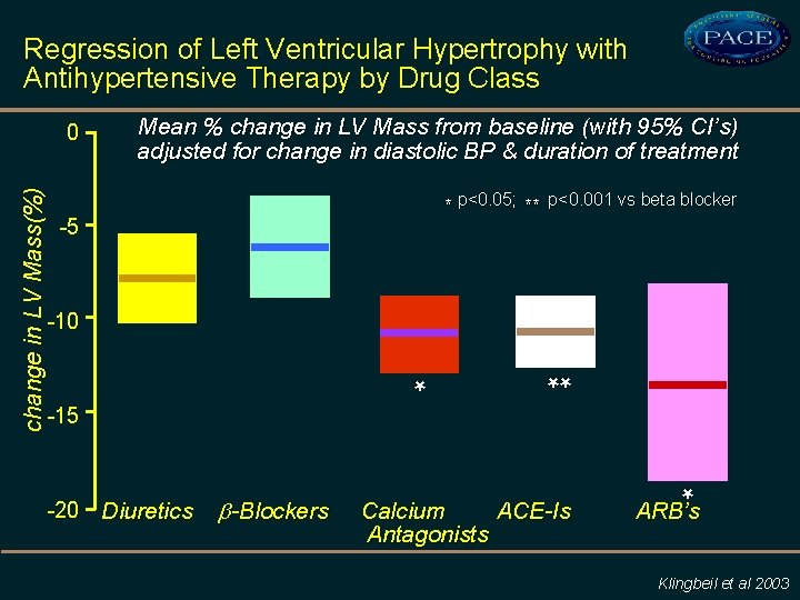 Regression of Left Ventricular Hypertrophy with Antihypertensive Therapy by Drug Class Mean % change