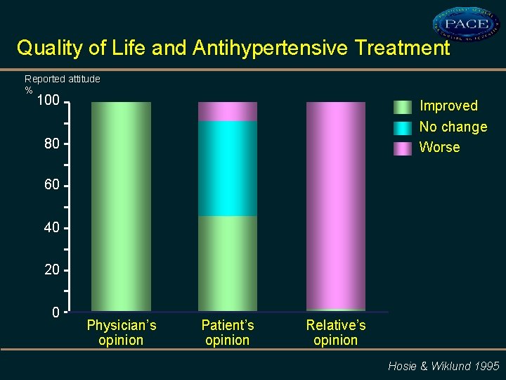 Quality of Life and Antihypertensive Treatment Reported attitude % 100 Improved No change Worse