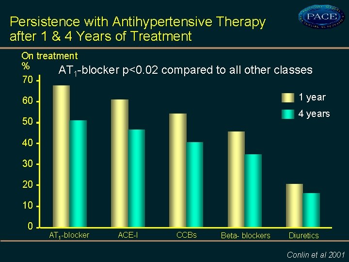 Persistence with Antihypertensive Therapy after 1 & 4 Years of Treatment On treatment %