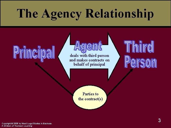 The Agency Relationship deals with third person and makes contracts on behalf of principal