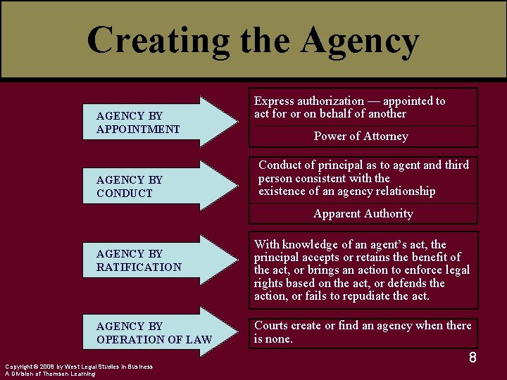Creating the Agency AGENCY BY APPOINTMENT AGENCY BY CONDUCT Express authorization — appointed to