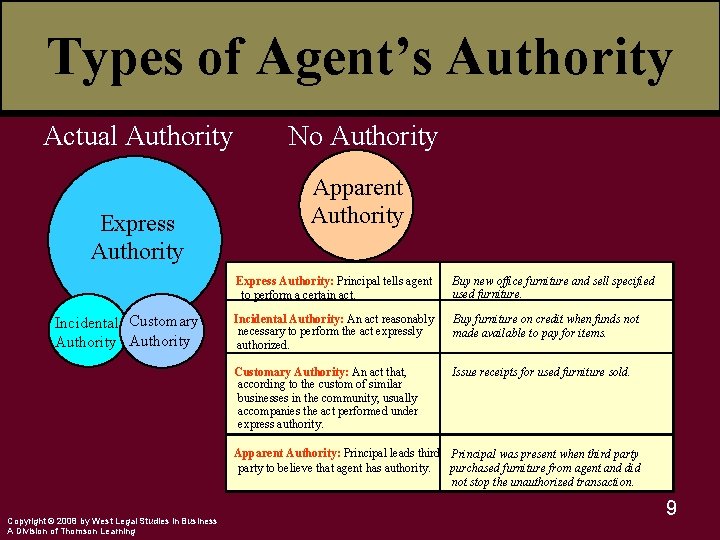 Types of Agent’s Authority Actual Authority Express Authority Incidental Customary Authority No Authority Apparent