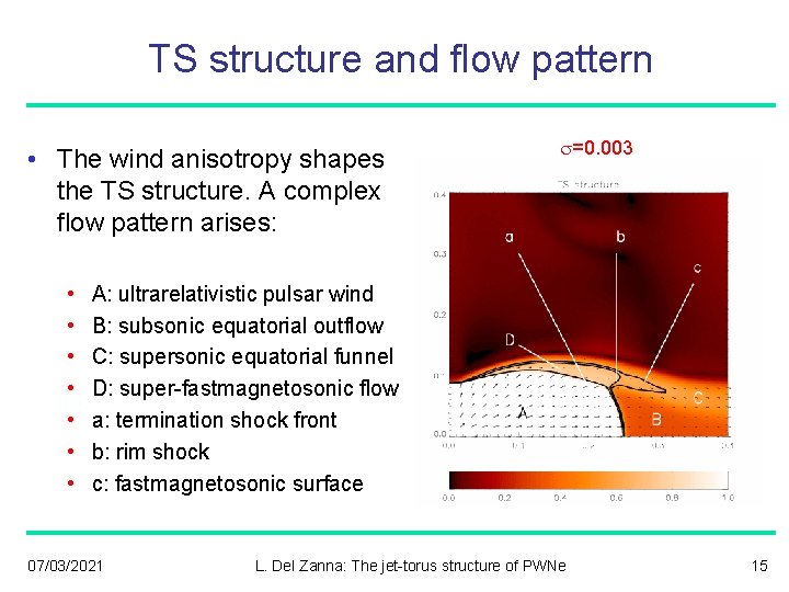 TS structure and flow pattern • The wind anisotropy shapes the TS structure. A