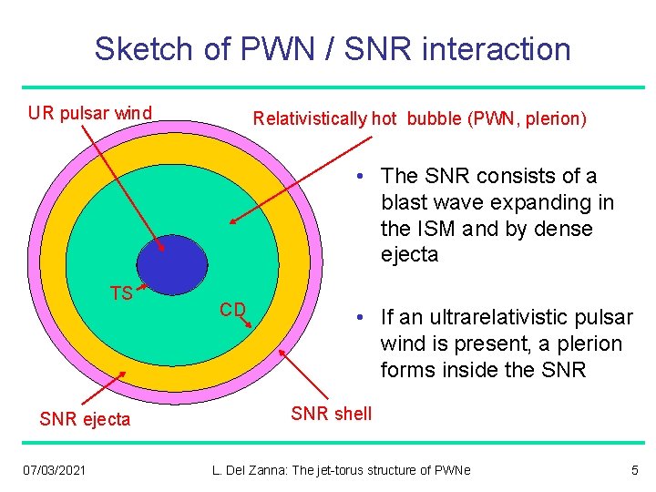 Sketch of PWN / SNR interaction UR pulsar wind Relativistically hot bubble (PWN, plerion)