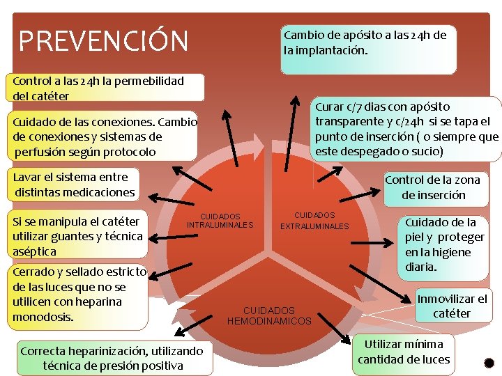 PREVENCIÓN Cambio de apósito a las 24 h de la implantación. Control a las