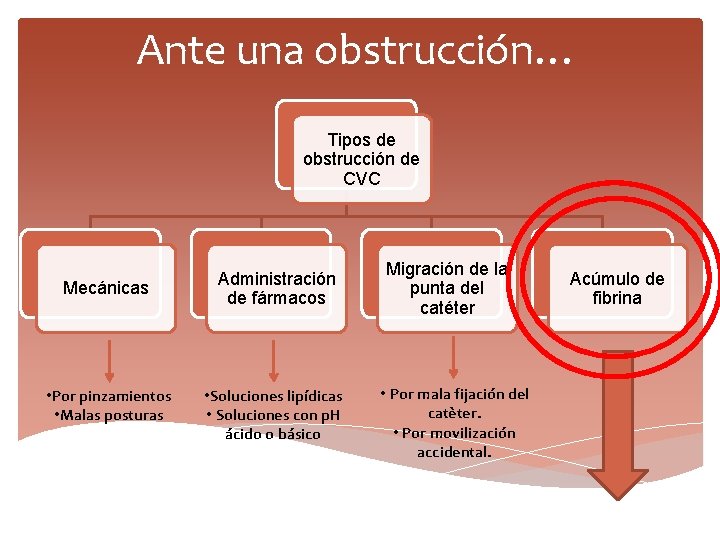 Ante una obstrucción… Tipos de obstrucción de CVC Mecánicas • Por pinzamientos • Malas