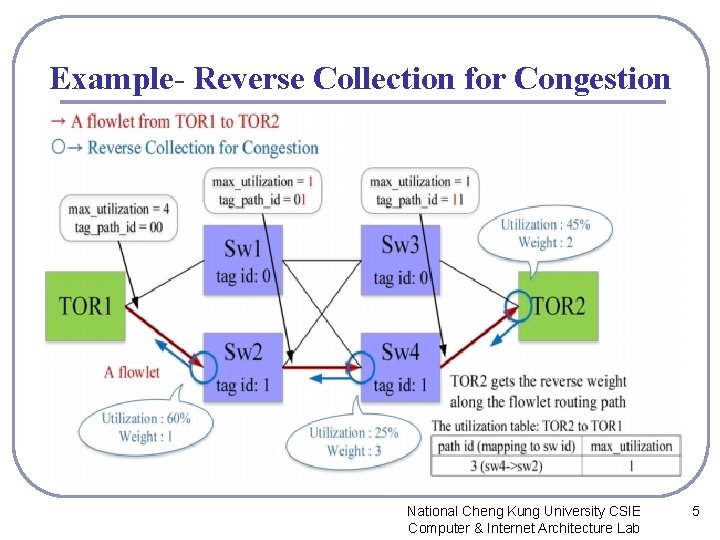 Example- Reverse Collection for Congestion National Cheng Kung University CSIE Computer & Internet Architecture