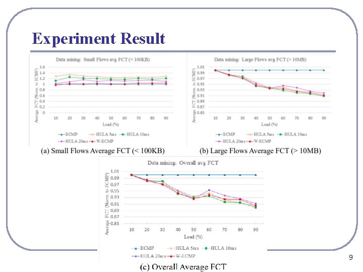 Experiment Result 9 