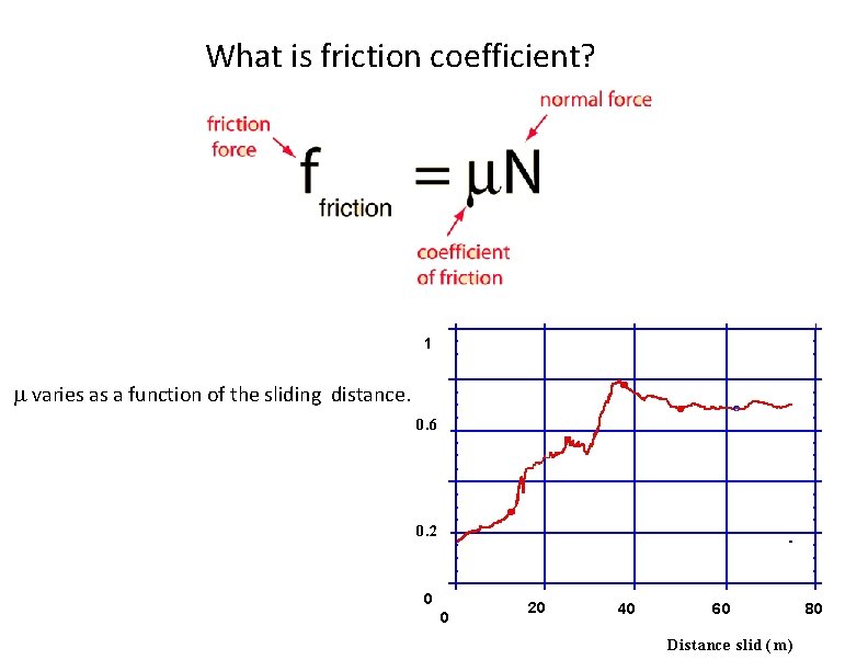 What is friction coefficient? 1 varies as a function of the sliding distance. 0.