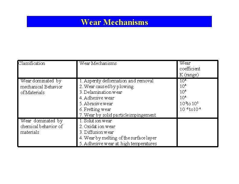 Wear Mechanisms Classification Wear dominated by mechanical Behavior of Materials Wear dominated by chemical