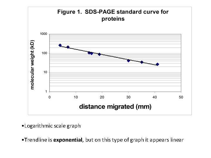  • Logarithmic scale graph • Trendline is exponential, but on this type of
